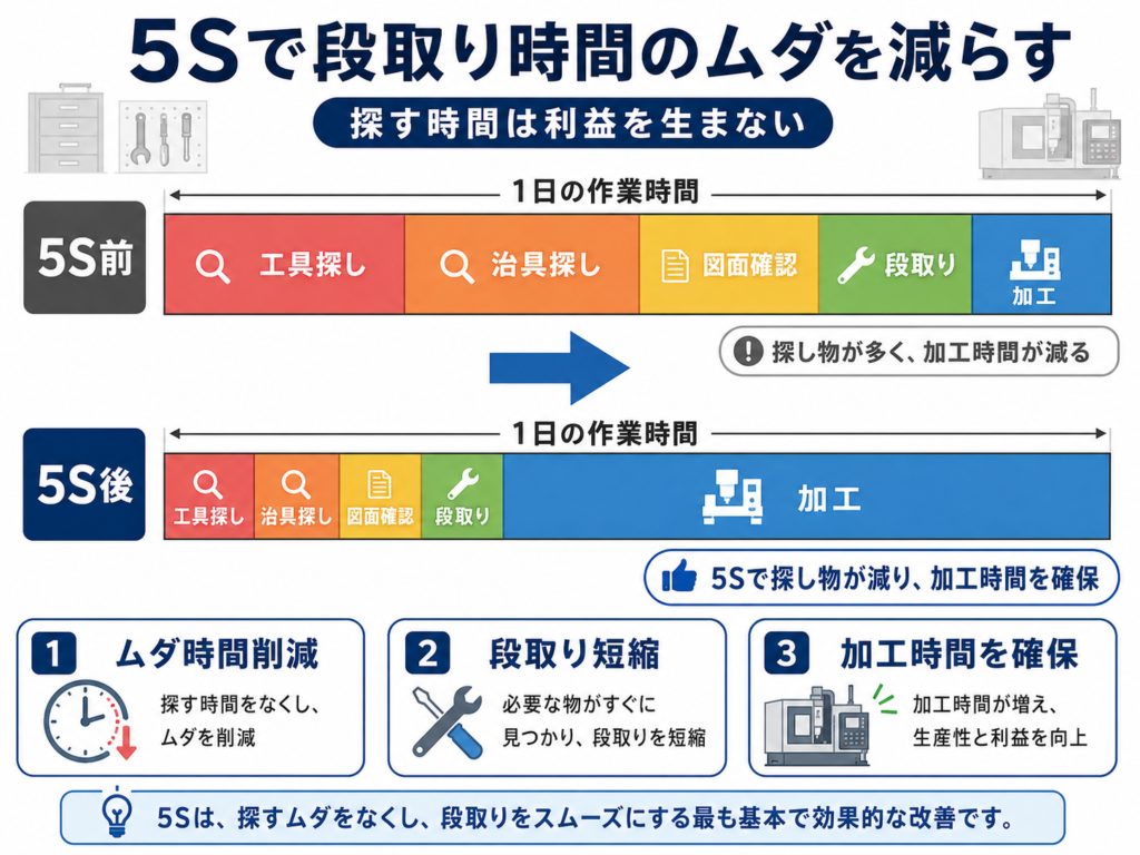 段取り時間のムダ削減図