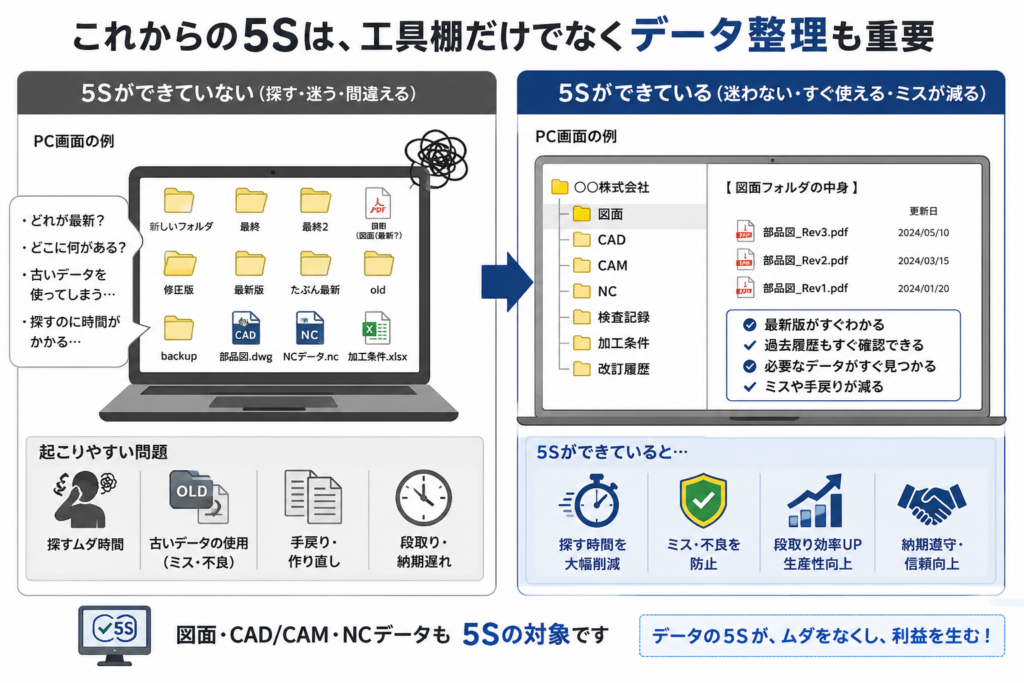 これからの5Sは、工具棚だけでなくデータ整理も重要